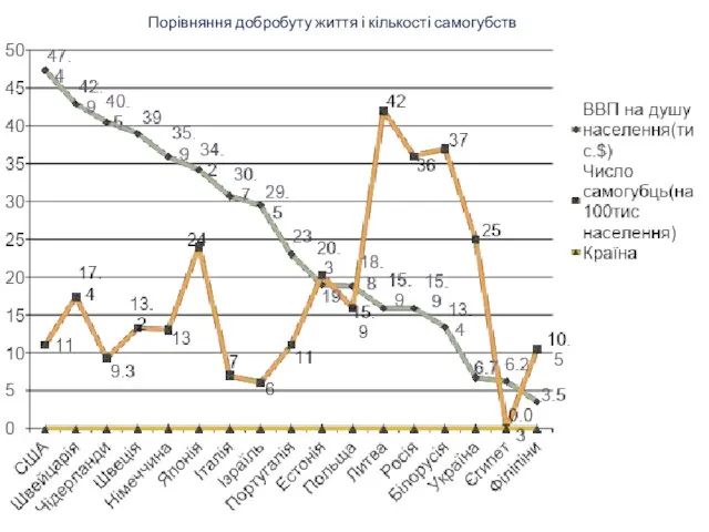 Порівняння добробуту життя і кількості самогубств