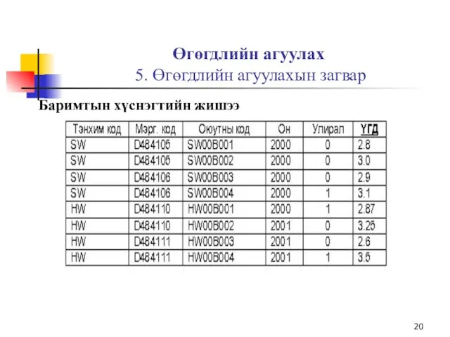 Өгөгдлийн агуулах 5. Өгөгдлийн агуулахын загвар Баримтын хүснэгтийн жишээ