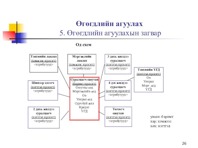 Өгөгдлийн агуулах 5. Өгөгдлийн агуулахын загвар Суралцагч оюутан (баримт хүснэгт) Оюутны код