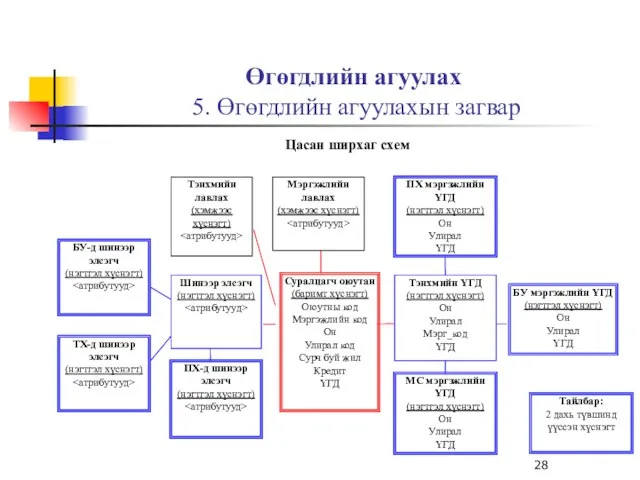 Өгөгдлийн агуулах 5. Өгөгдлийн агуулахын загвар Суралцагч оюутан (баримт хүснэгт) Оюутны код