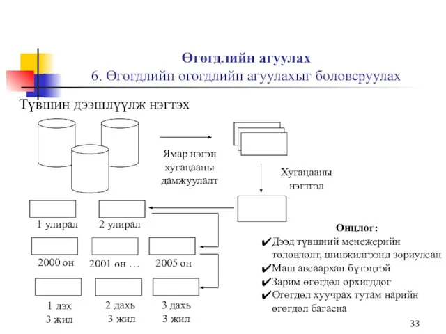 Өгөгдлийн агуулах 6. Өгөгдлийн өгөгдлийн агуулахыг боловсруулах Түвшин дээшлүүлж нэгтэх Хугацааны нэгтгэл