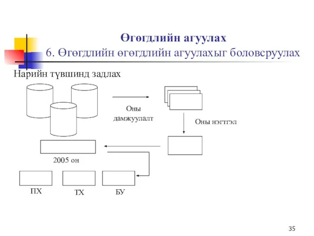 Өгөгдлийн агуулах 6. Өгөгдлийн өгөгдлийн агуулахыг боловсруулах Нарийн түвшинд задлах Оны нэгтгэл Оны дамжуулалт 2005 он