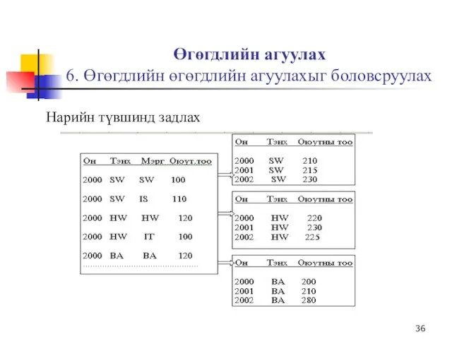 Өгөгдлийн агуулах 6. Өгөгдлийн өгөгдлийн агуулахыг боловсруулах Нарийн түвшинд задлах