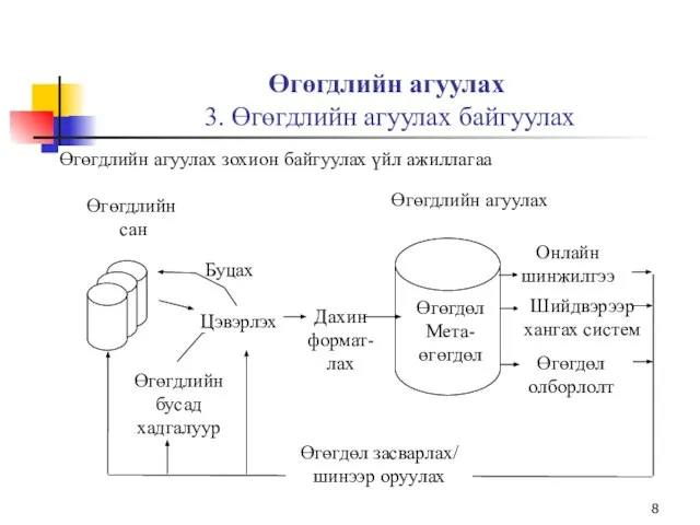 Өгөгдлийн агуулах 3. Өгөгдлийн агуулах байгуулах