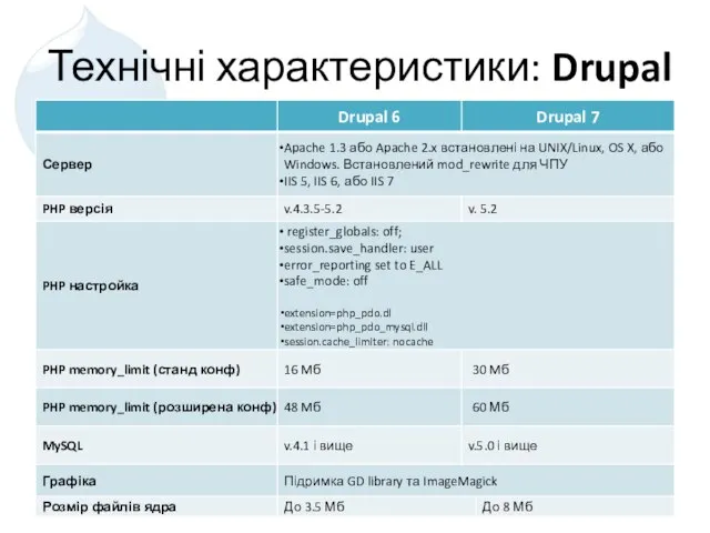 Технічні характеристики: Drupal