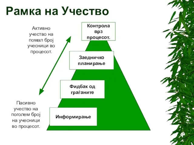 Рамка на Учество Информирање Фидбак од граѓаните Заедничко планирање Контрола врз процесот.