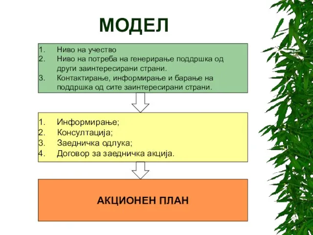 МОДЕЛ Ниво на учество Ниво на потреба на генерирање поддршка од други