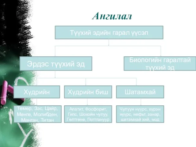 Ангилал Түүхий эдийн гарал үүсэл Эрдэс түүхий эд Биологийн гаралтай түүхий эд