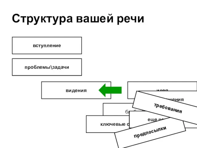 Структура вашей речи вступление проблемы\задачи видения идея блаблабла решения ключевые слова еще решения предпосылки требования