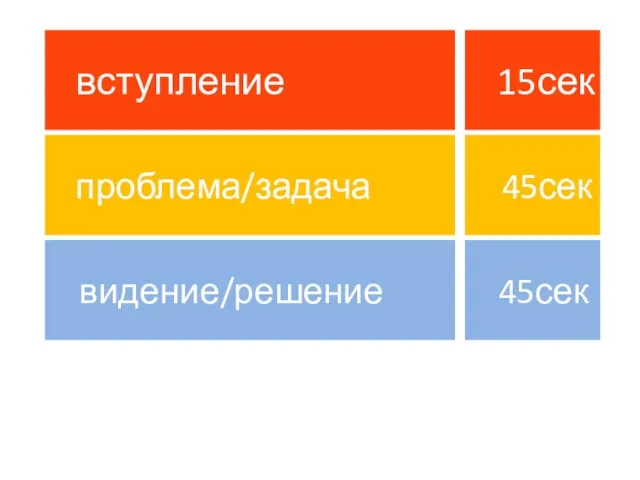 вступление 15сек проблема/задача 45сек видение/решение 45сек