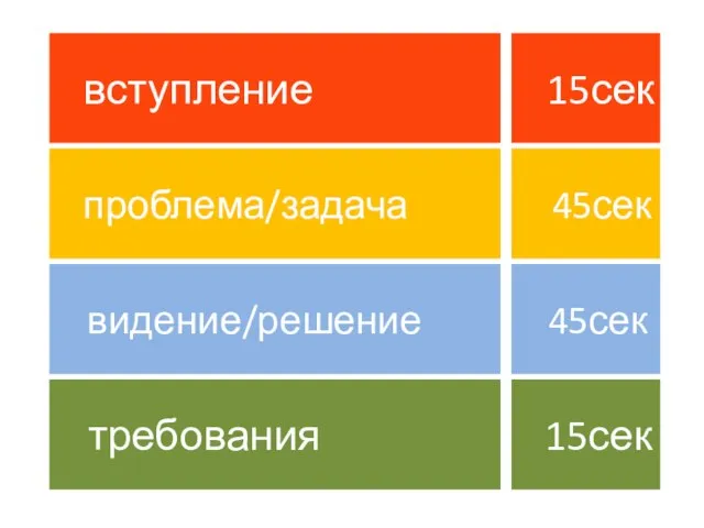 требования 15сек вступление 15сек проблема/задача 45сек видение/решение 45сек