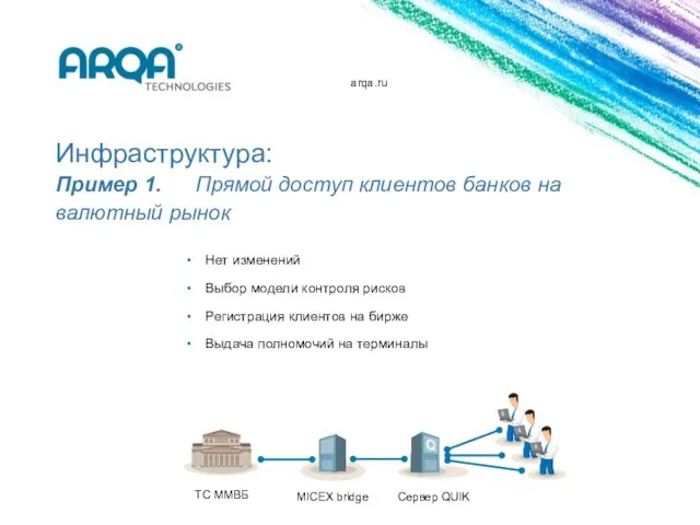 arqa.ru Инфраструктура: Пример 1. Прямой доступ клиентов банков на валютный рынок Нет