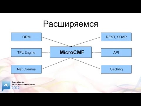 Расширяемся MicroCMF ORM TPL Engine Net Comms REST, SOAP API Caching