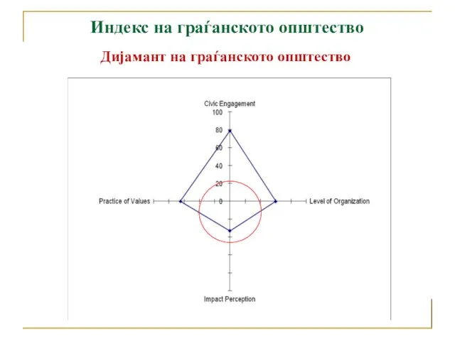 Дијамант на граѓанското општество Индекс на граѓанското општество