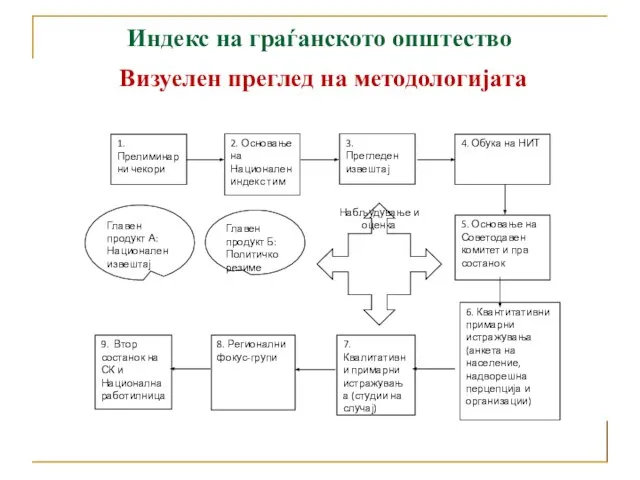 1. Прелиминарни чекори 2. Основање на Национален индекс тим 3. Прегледен извештај