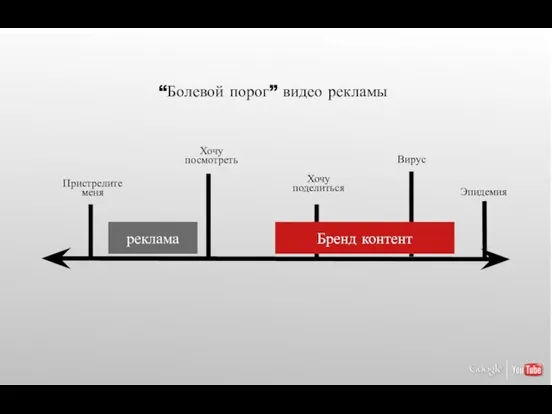 реклама Пристрелите меня Хочу посмотреть Хочу поделиться Вирус Бренд контент “Болевой порог” видео рекламы Эпидемия