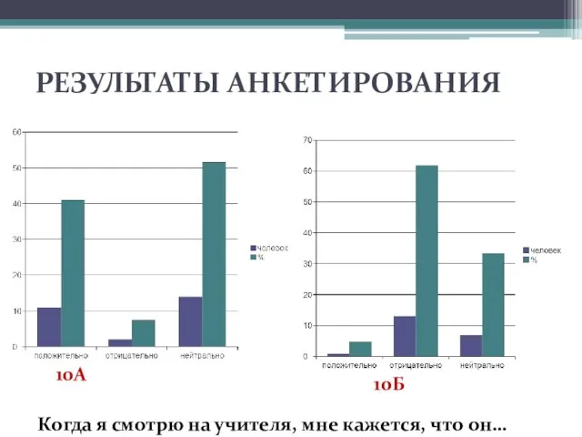 РЕЗУЛЬТАТЫ АНКЕТИРОВАНИЯ 10А 10Б Когда я смотрю на учителя, мне кажется, что он…