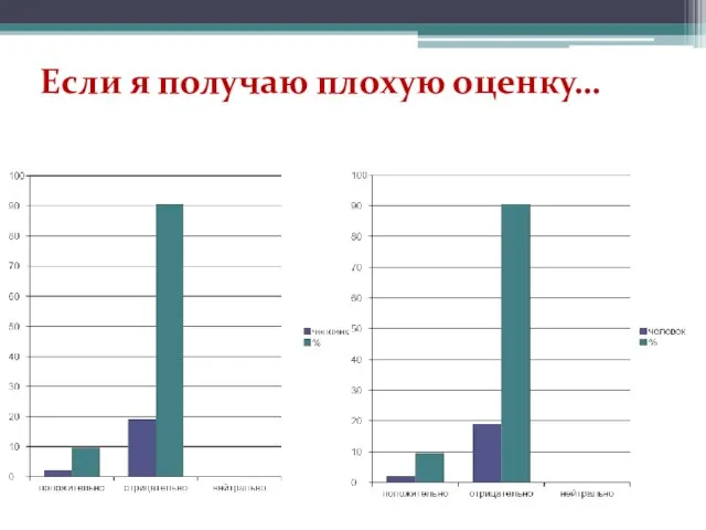 Если я получаю плохую оценку…