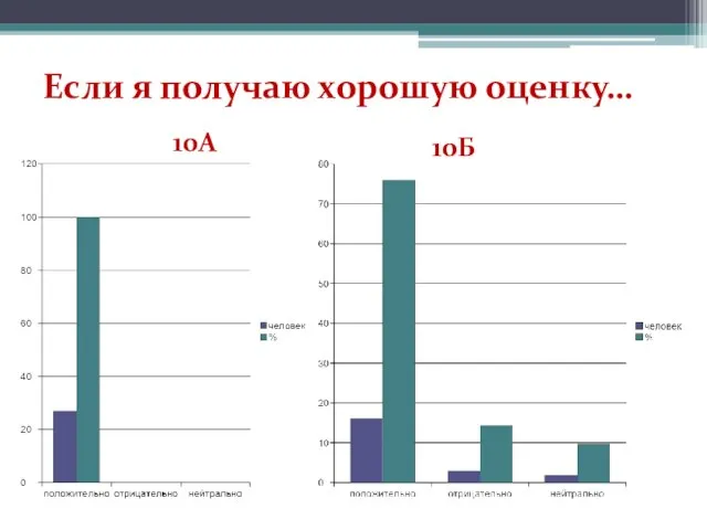 Если я получаю хорошую оценку… 10А 10Б