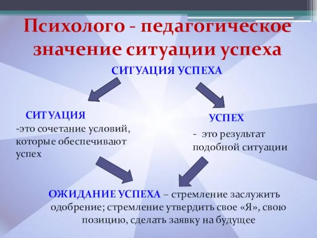 Психолого - педагогическое значение ситуации успеха СИТУАЦИЯ УСПЕХА ОЖИДАНИЕ УСПЕХА – стремление