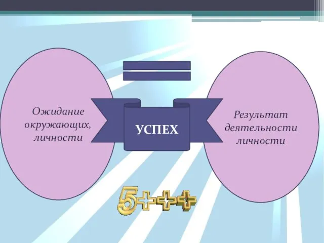 Ожидание окружающих, личности Результат деятельности личности УСПЕХ