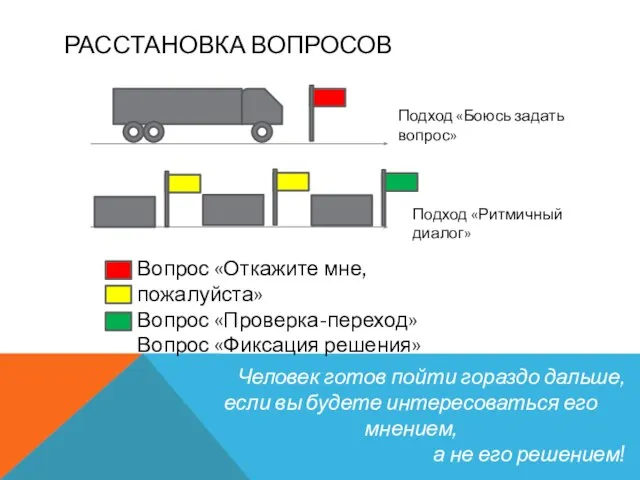 РАССТАНОВКА ВОПРОСОВ Подход «Боюсь задать вопрос» Подход «Ритмичный диалог» Человек готов пойти