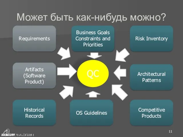 Может быть как-нибудь можно? Requirements Artifacts (Software Product) QC Risk Inventory Architectural