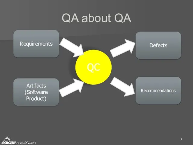 QA about QA Requirements Artifacts (Software Product) QC Defects Recommendations