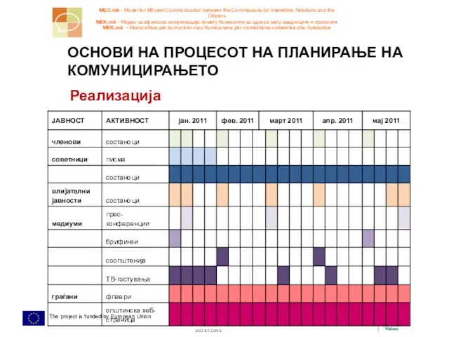 Реализација ОСНОВИ НА ПРОЦЕСОТ НА ПЛАНИРАЊЕ НА КОМУНИЦИРАЊЕТО