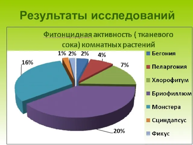 Результаты исследований