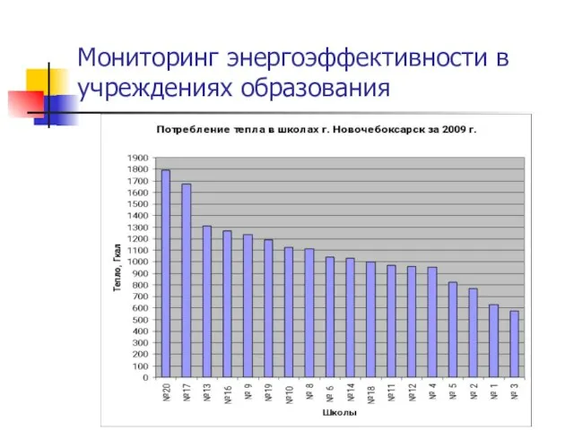 Мониторинг энергоэффективности в учреждениях образования