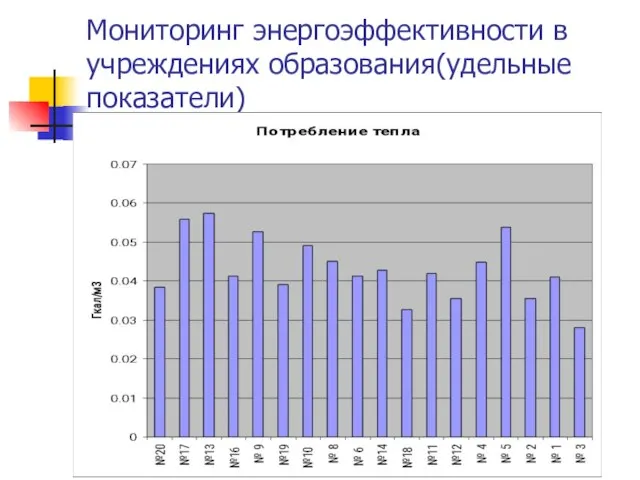 Мониторинг энергоэффективности в учреждениях образования(удельные показатели)