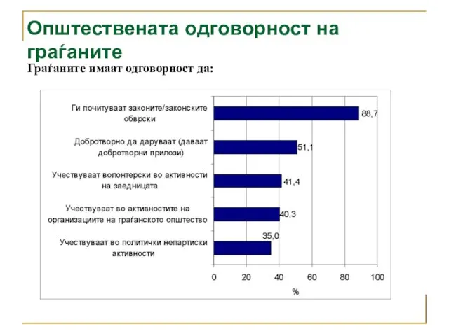 Општествената одговорност на граѓаните Граѓаните имаат одговорност да: