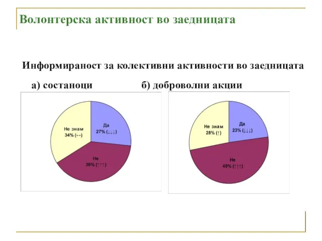 Волонтерска активност во заедницата а) состаноци б) доброволни акции Информираност за колективни активности во заедницата