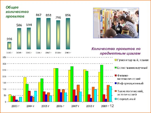 Общее количество проектов Количество проектов по предметным циклам