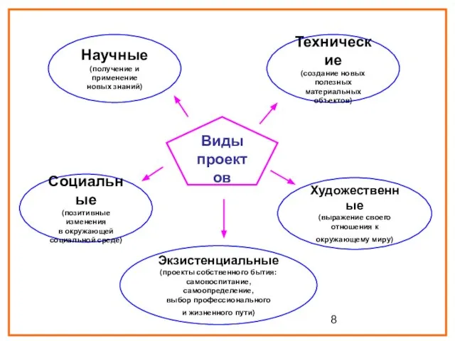 Виды проектов Научные (получение и применение новых знаний) Технические (создание новых полезных