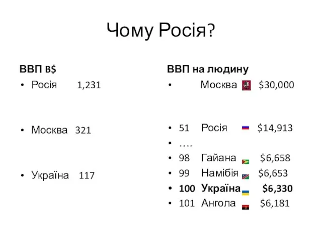 Чому Росія? ВВП B$ Росія 1,231 Москва 321 Україна 117 ВВП на