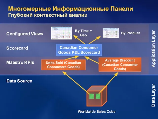 Многомерные Информационные Панели Глубокий контекстный анализ Data Layer Application Layer Data Source