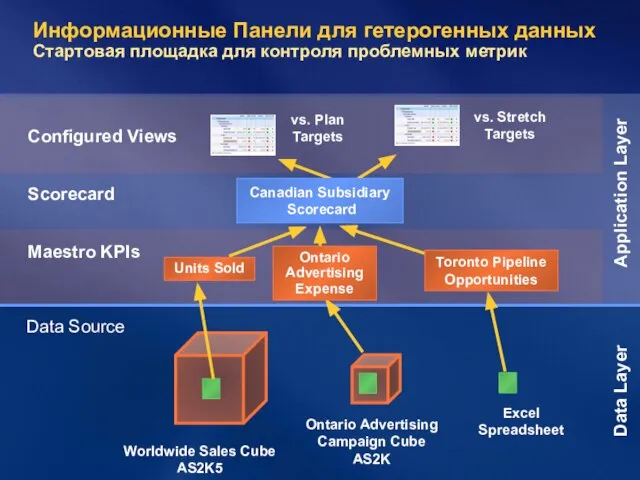 Data Layer Application Layer Configured Views Scorecard Maestro KPIs Data Source vs.