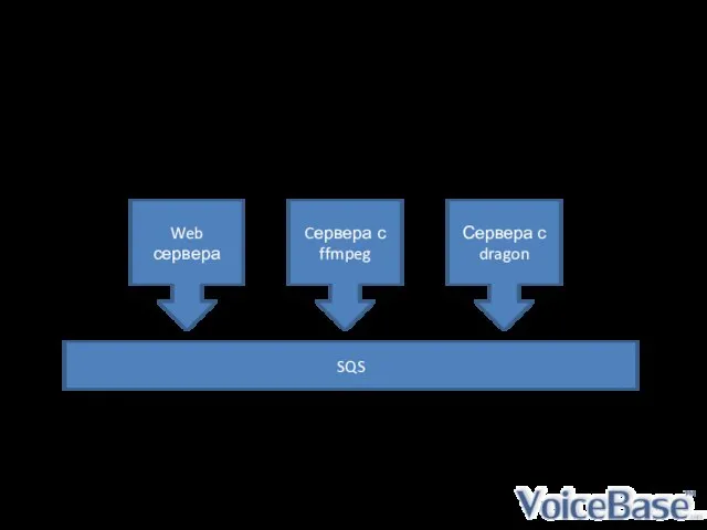 Общая схема SQS Web сервера Cервера с ffmpeg Сервера с dragon