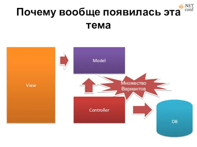 Почему вообще появилась эта тема View Model Controller DB Множество Вариантов