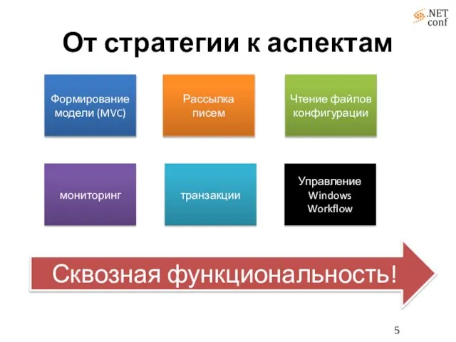 От стратегии к аспектам Формирование модели (MVC) Рассылка писем Чтение файлов конфигурации