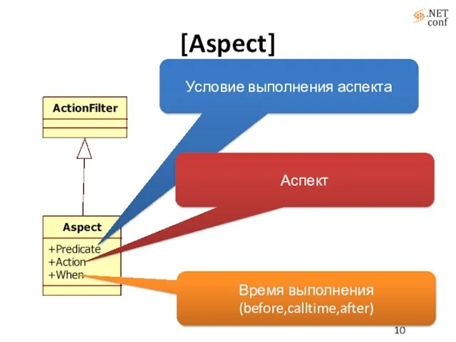 [Aspect] Условие выполнения аспекта Аспект Время выполнения (before,calltime,after)