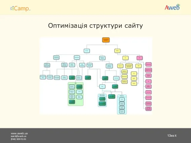 www.aweb.ua aweb@aweb.ua (044) 538-01-61 из X Оптимізація структури сайту