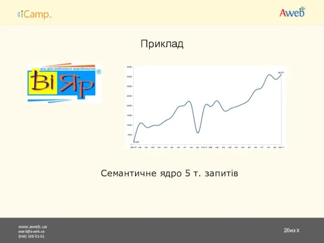 www.aweb.ua aweb@aweb.ua (044) 538-01-61 из X Приклад Семантичне ядро 5 т. запитів