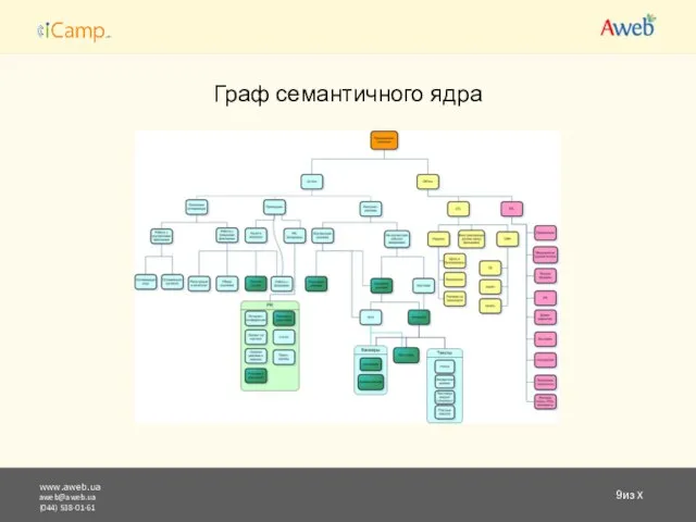 www.aweb.ua aweb@aweb.ua (044) 538-01-61 из X Граф семантичного ядра