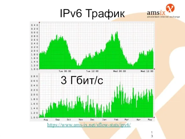 IPv6 Трафик 3 Гбит/с https://www.ams-ix.net/sflow-stats/ipv6/