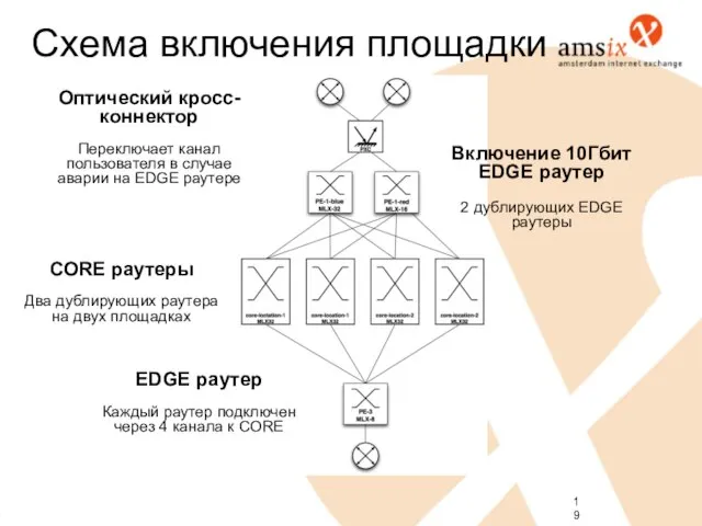 Схема включения площадки CORE раутеры Два дублирующих раутера на двух площадках EDGE