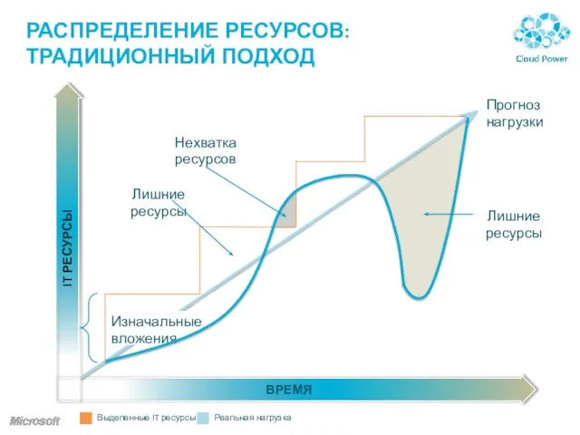 ВРЕМЯ IT РЕСУРСЫ РАСПРЕДЕЛЕНИЕ РЕСУРСОВ: ТРАДИЦИОННЫЙ ПОДХОД Выделенные IT ресурсы Лишние ресурсы