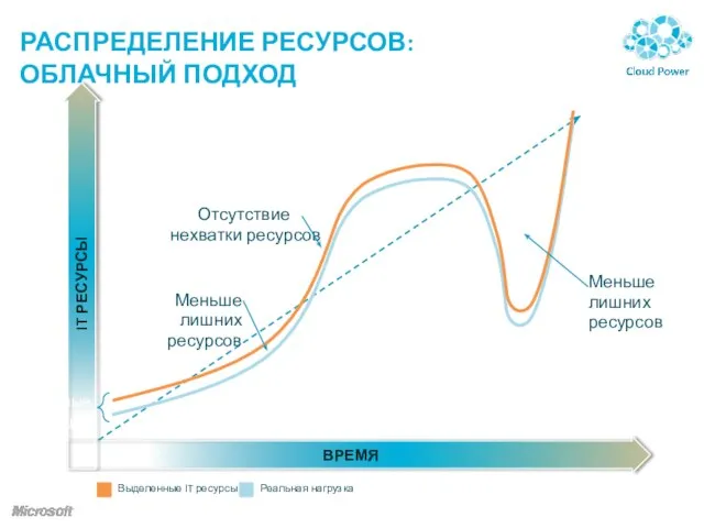 ВРЕМЯ IT РЕСУРСЫ РАСПРЕДЕЛЕНИЕ РЕСУРСОВ: ОБЛАЧНЫЙ ПОДХОД Выделенные IT ресурсы Реальная нагрузка